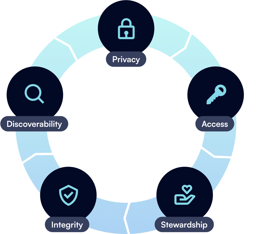 Data management lifecycle